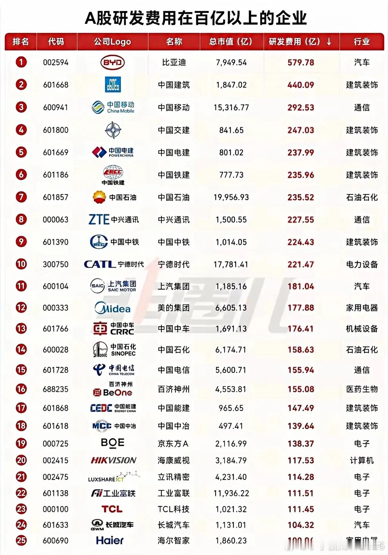A股那些研发在百亿以上的公司，哪家不是行业龙头？研发虽然烧钱，但会产生技术壁垒和