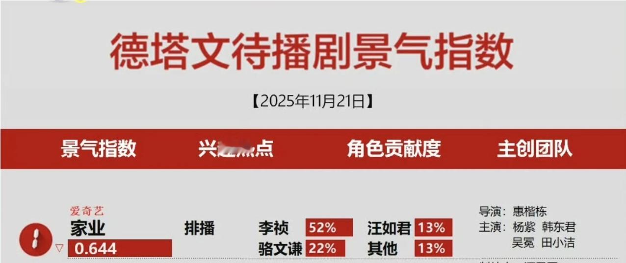 杨紫的待播剧热度都高过好多在播的剧了，家业没什么物料宣传不声不响，可总是常年在榜