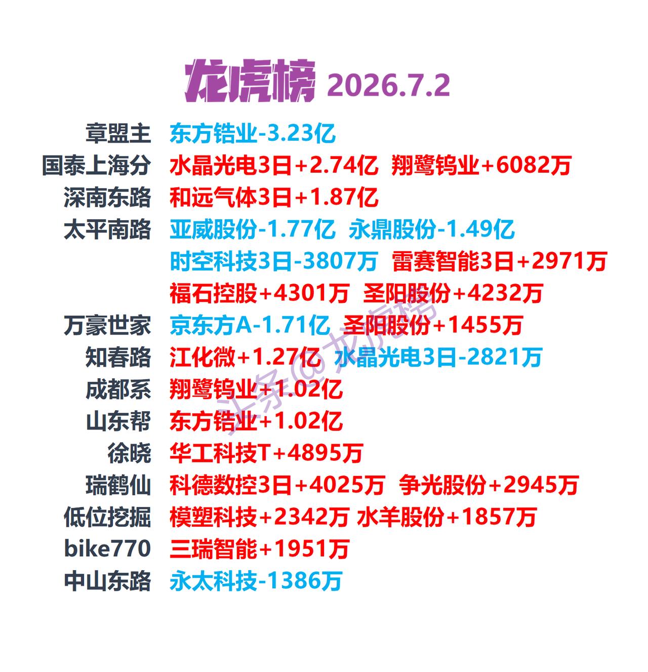 7月2日龙虎榜复盘：游资席位公开数据整理本文仅客观整理交易所龙虎榜公开行情数