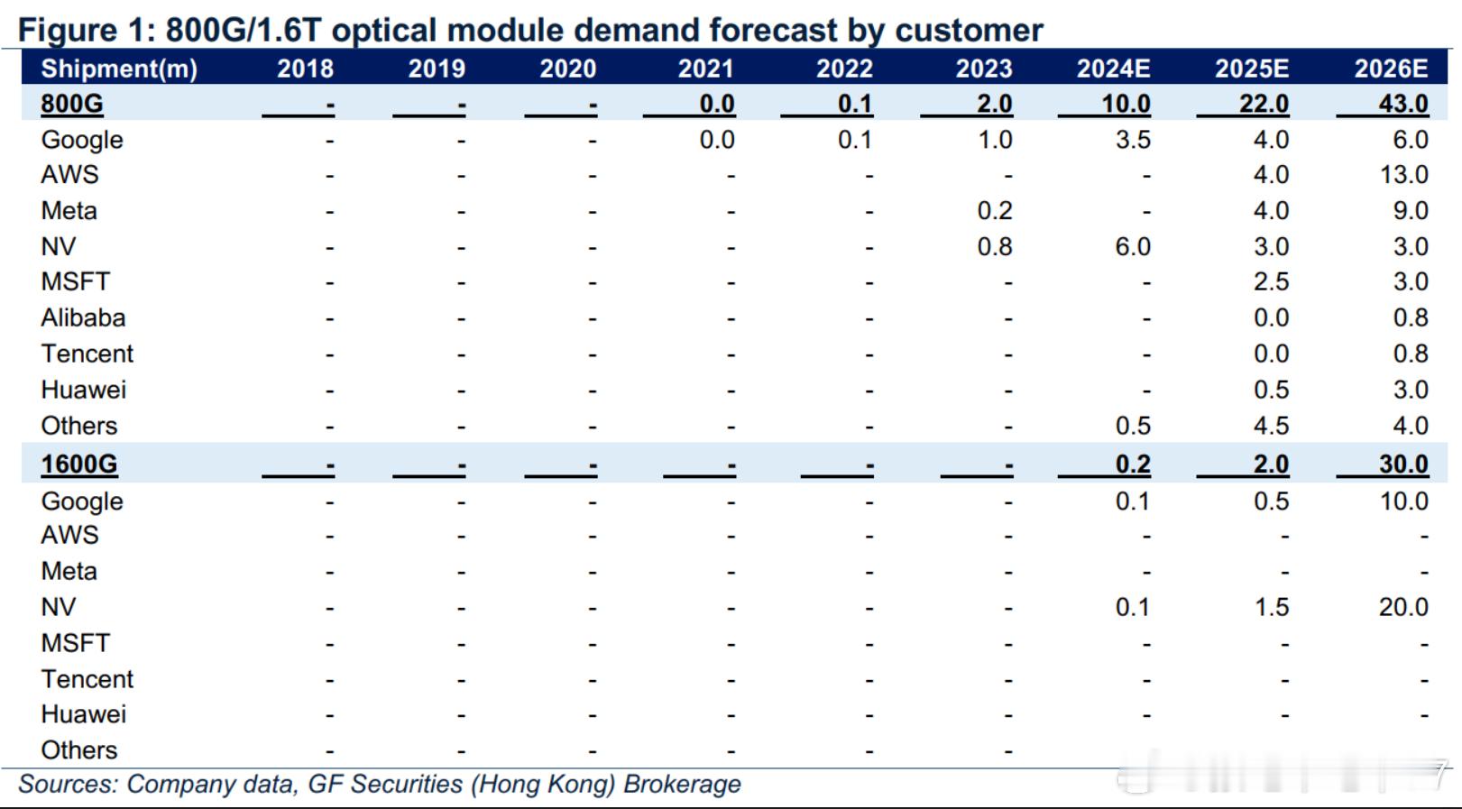 光模块的预测谷歌TPU按照现在的进展，明年光1.6T的光模块需求就超过1000万