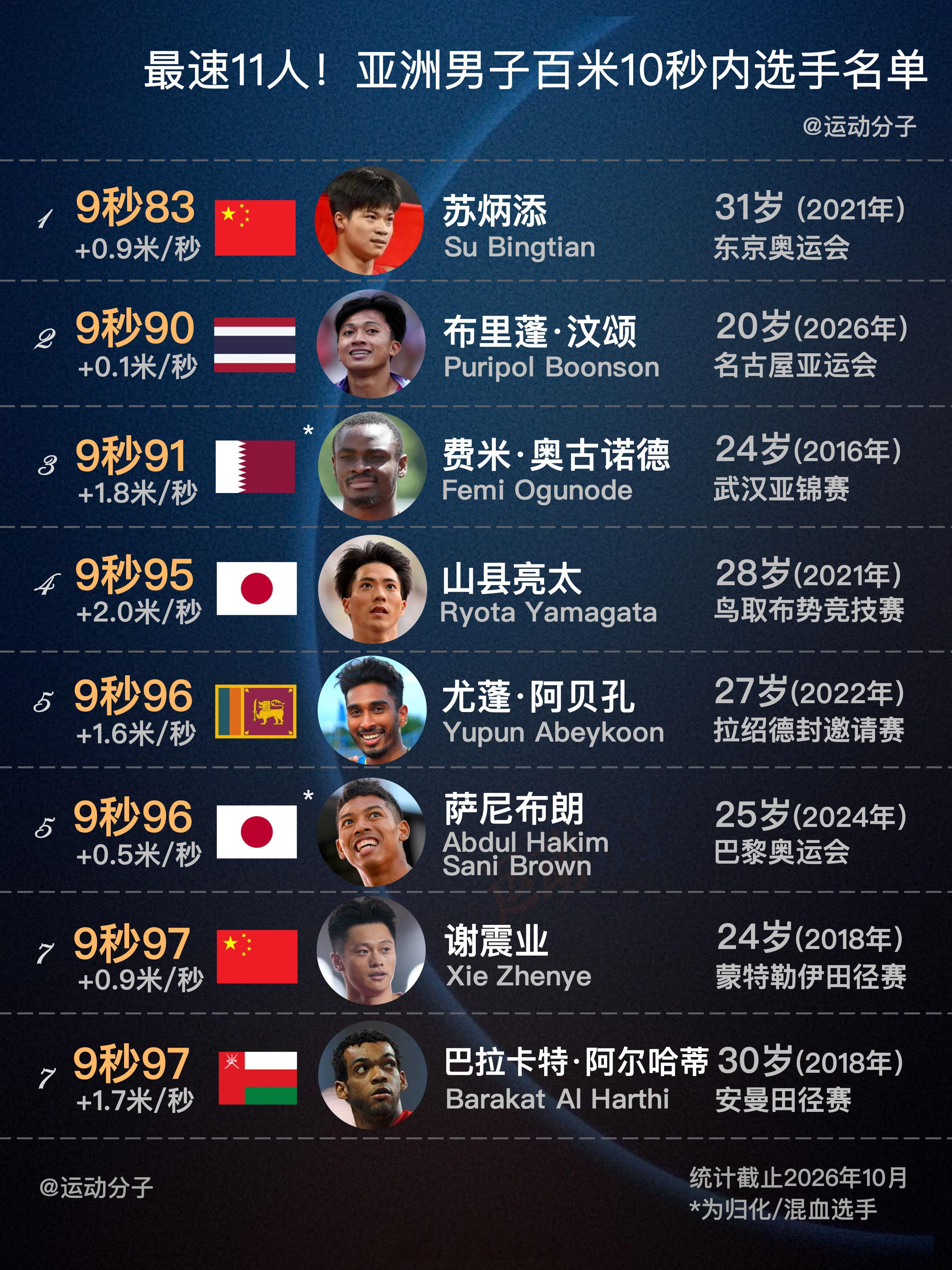 截至目前，在风速合规（顺风≤2米/秒）且电子计时成绩里，亚洲总计有11人，100