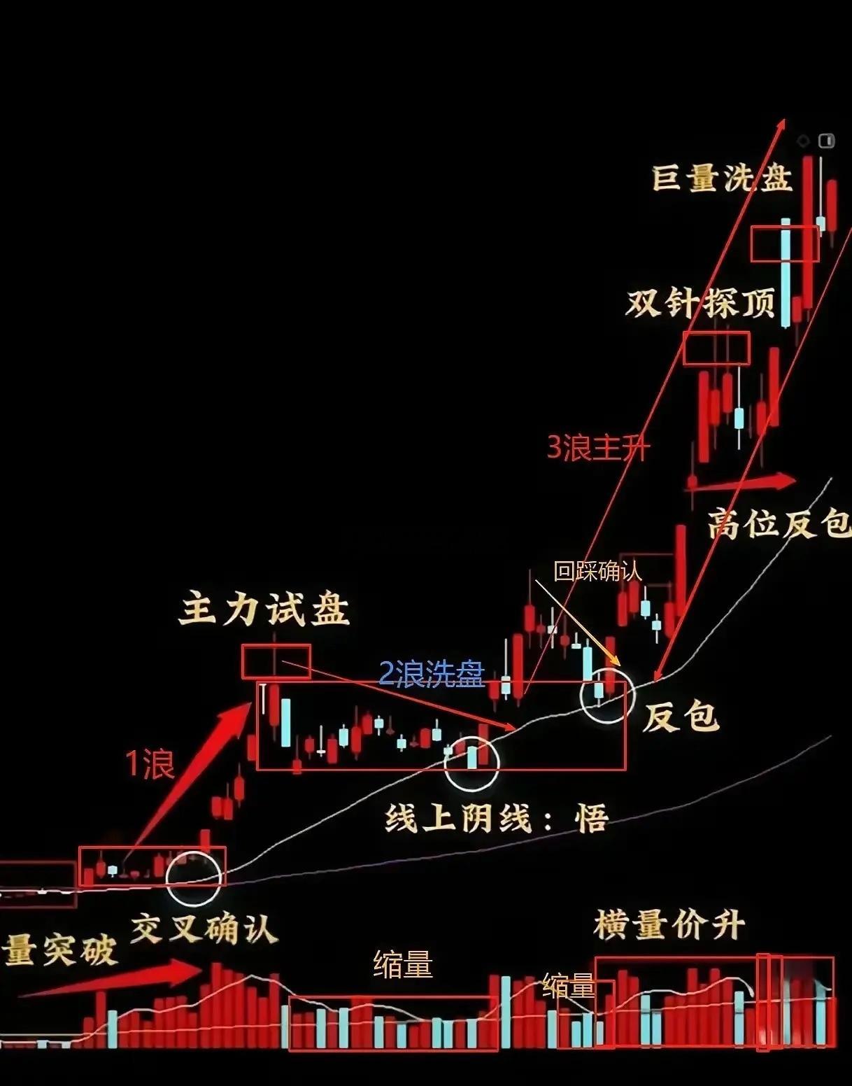 一只股能不能成大牛股，很多人只盯着突破那根K线，其实关键得看主力在震荡时的吸筹强