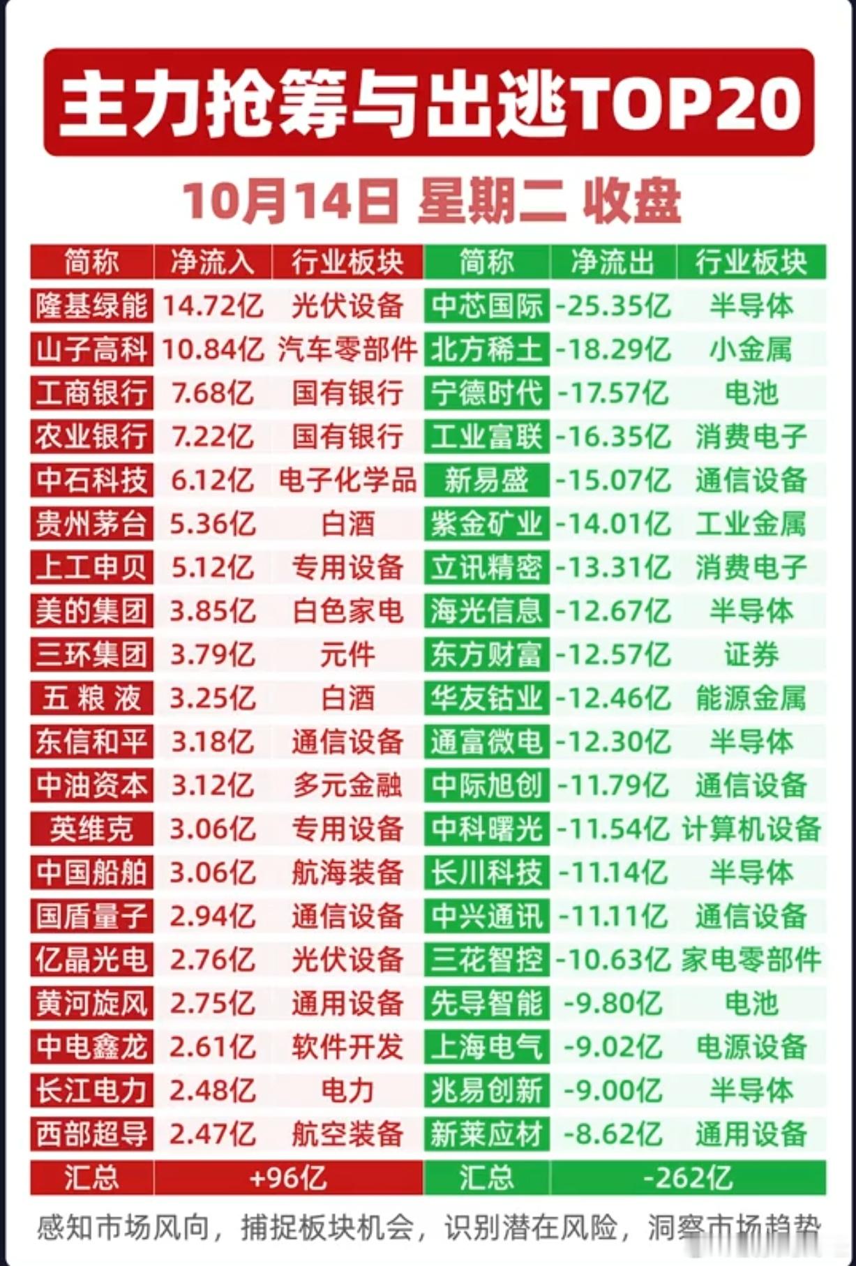 10月14日主力资金净流入前20榜单10月14日主力资金净流出前20榜单​​