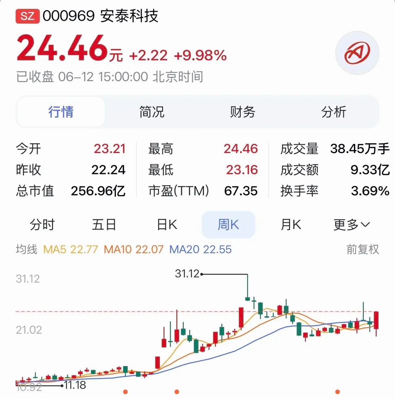 “安泰科技：深耕高端金属材料，多点发力布局前沿科技赛道”6月12日，国际金融市场