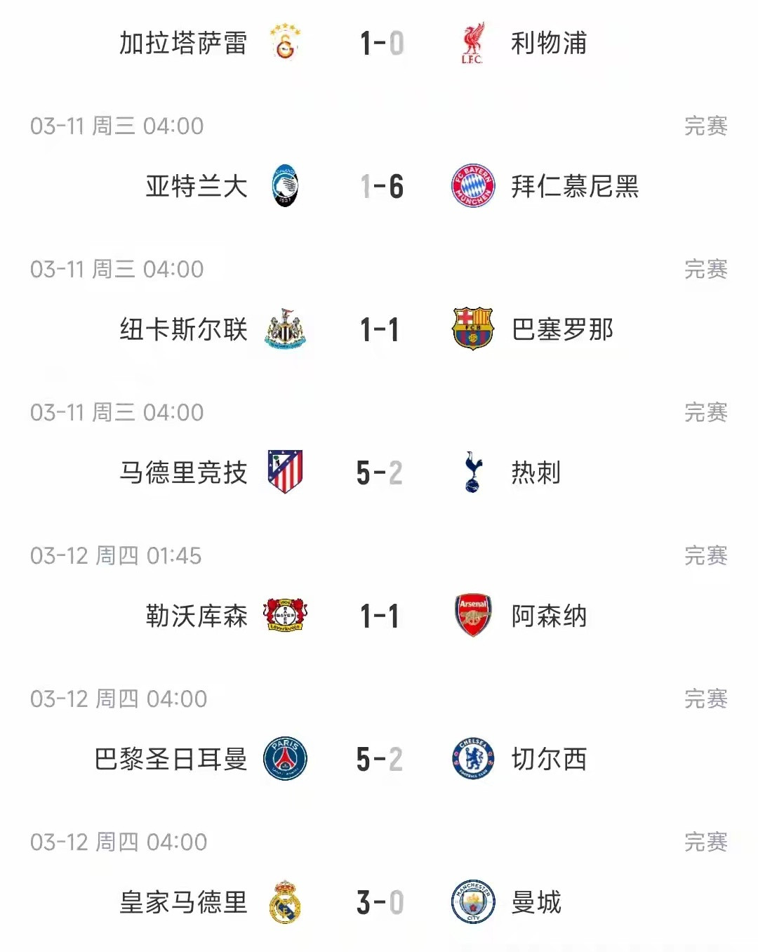 新欧洲德比变皇马独秀，英超六强首回合全败。欧冠八分之一决赛首回合第二个比赛日，大