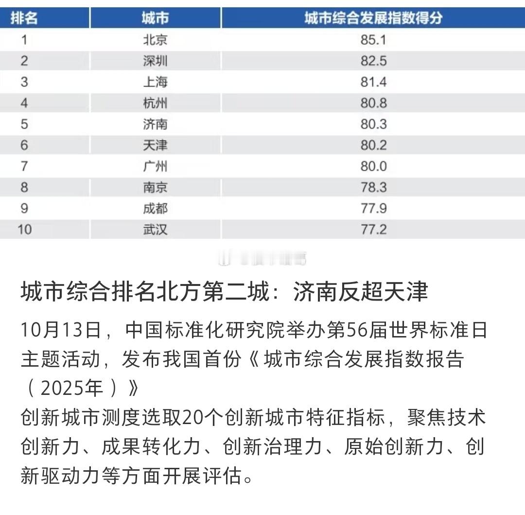 内地城市综合发展指数排名，哪个是你心目中的第一？[思考]​​​