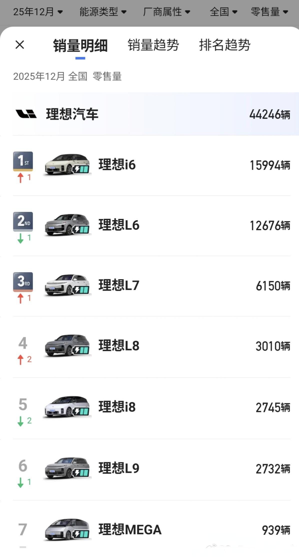 理想现在最畅销的车是理想i6，电动车。这对于一个做增程起家的车企来说，算是新起