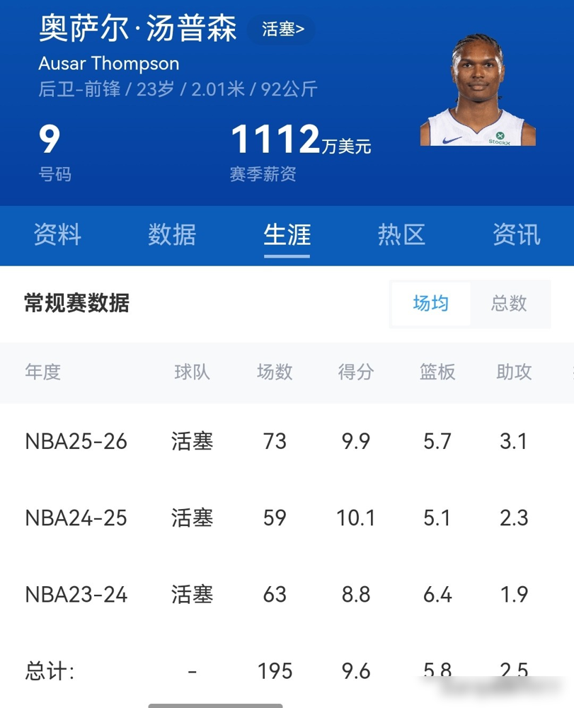 场均9.9分，罚球57%，三分25%，这人刚签了1.55亿。活塞不是疯了，是看明白了。奥萨尔·汤普森