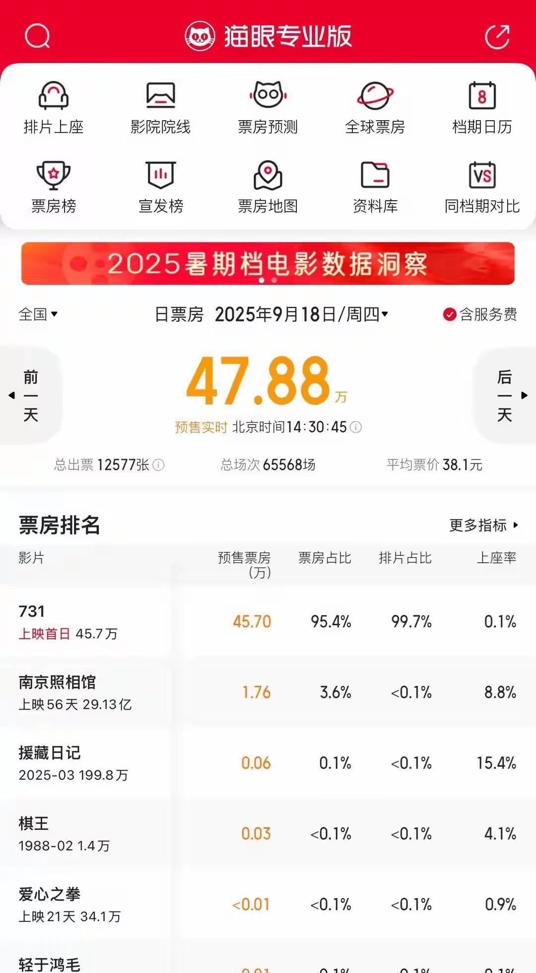 太吓人了，《731》排片超过99％！电影《731》还有不到13天就要上映了！但