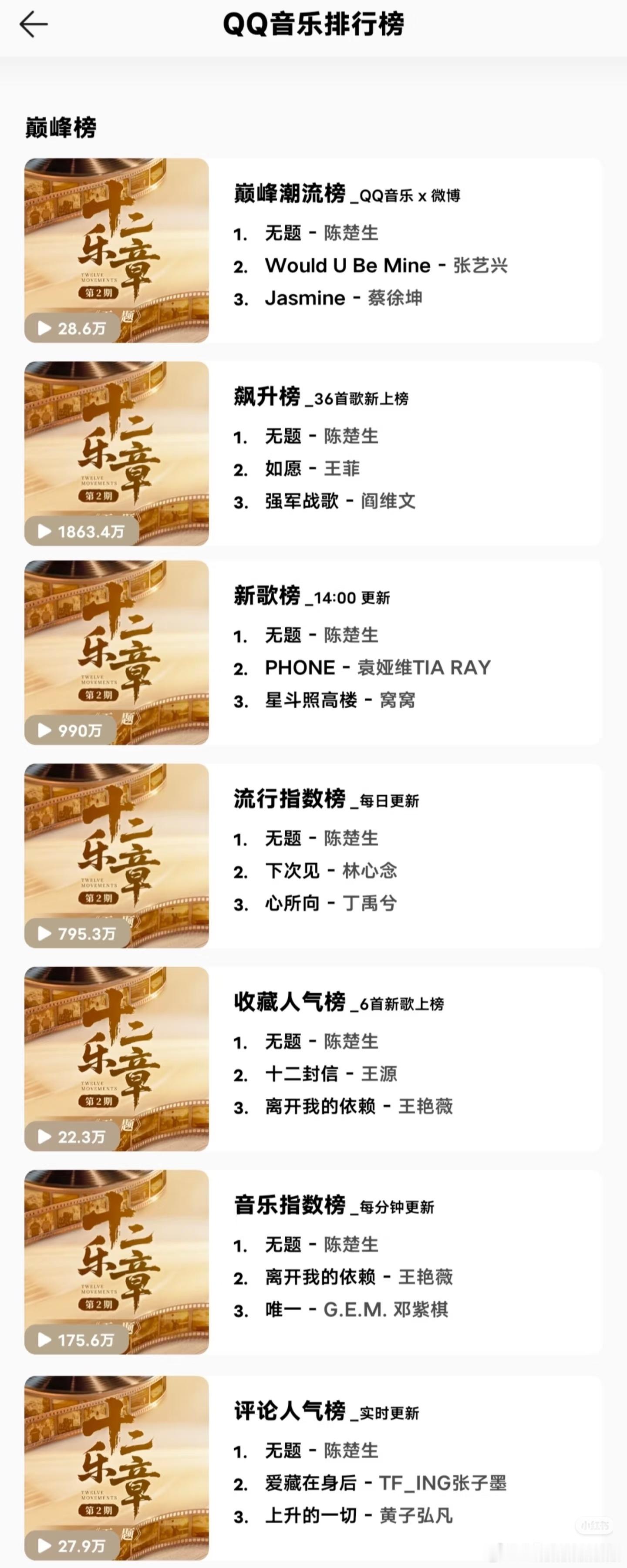 横扫8个榜一！！陈楚生牛逼!陈楚生《无题》目前成绩：1、上线16分钟破10w收藏