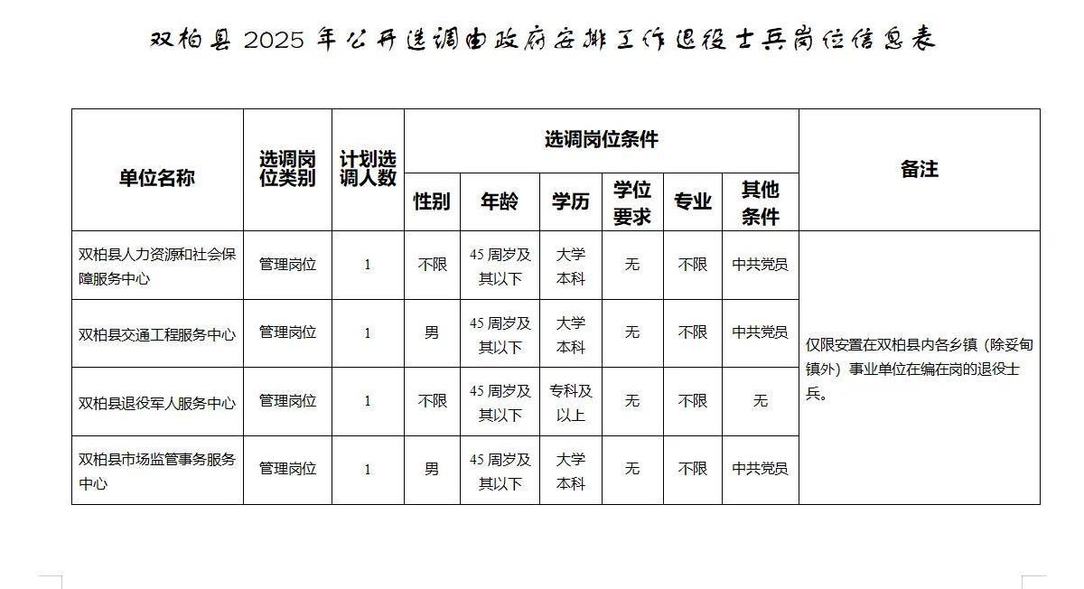 【江西省赣州市崇义县】2025年度符合政府安排工作退役士兵安置岗位公示