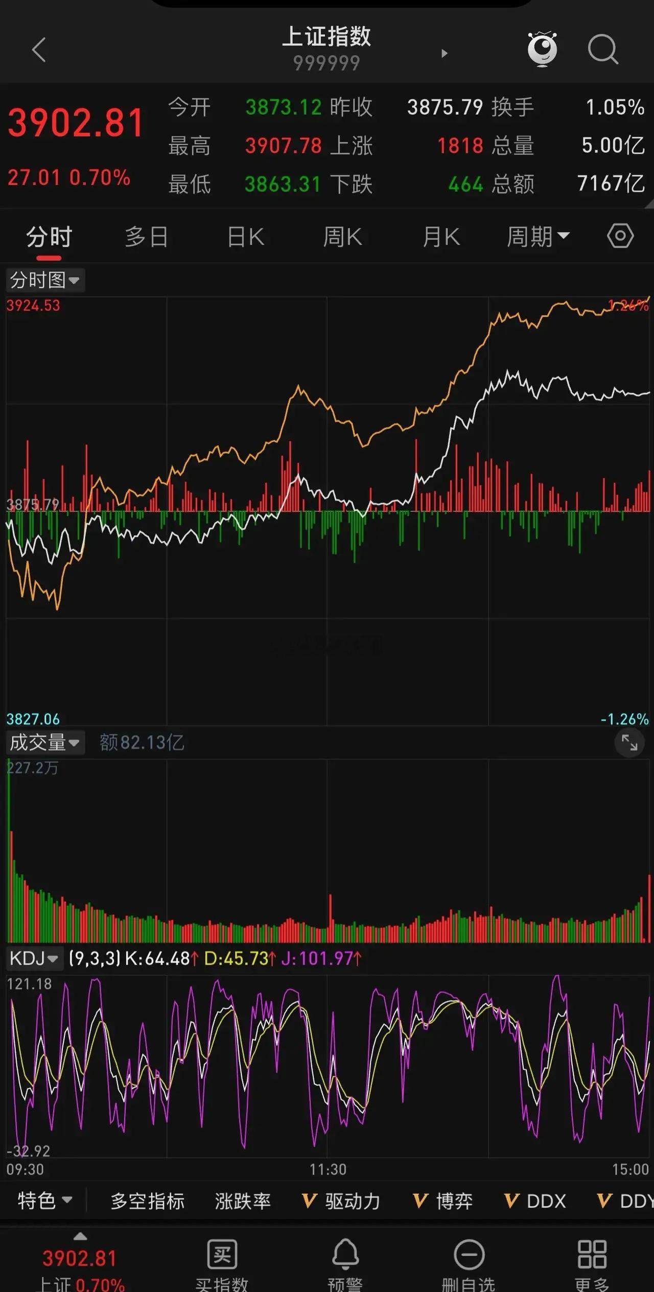 三大指数一阳穿三线，60分钟级别