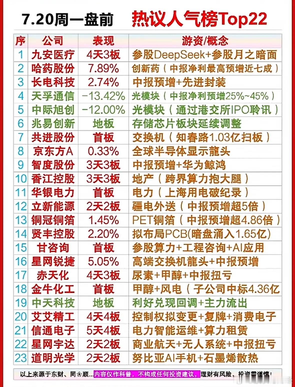 7月20日盘点人气榜