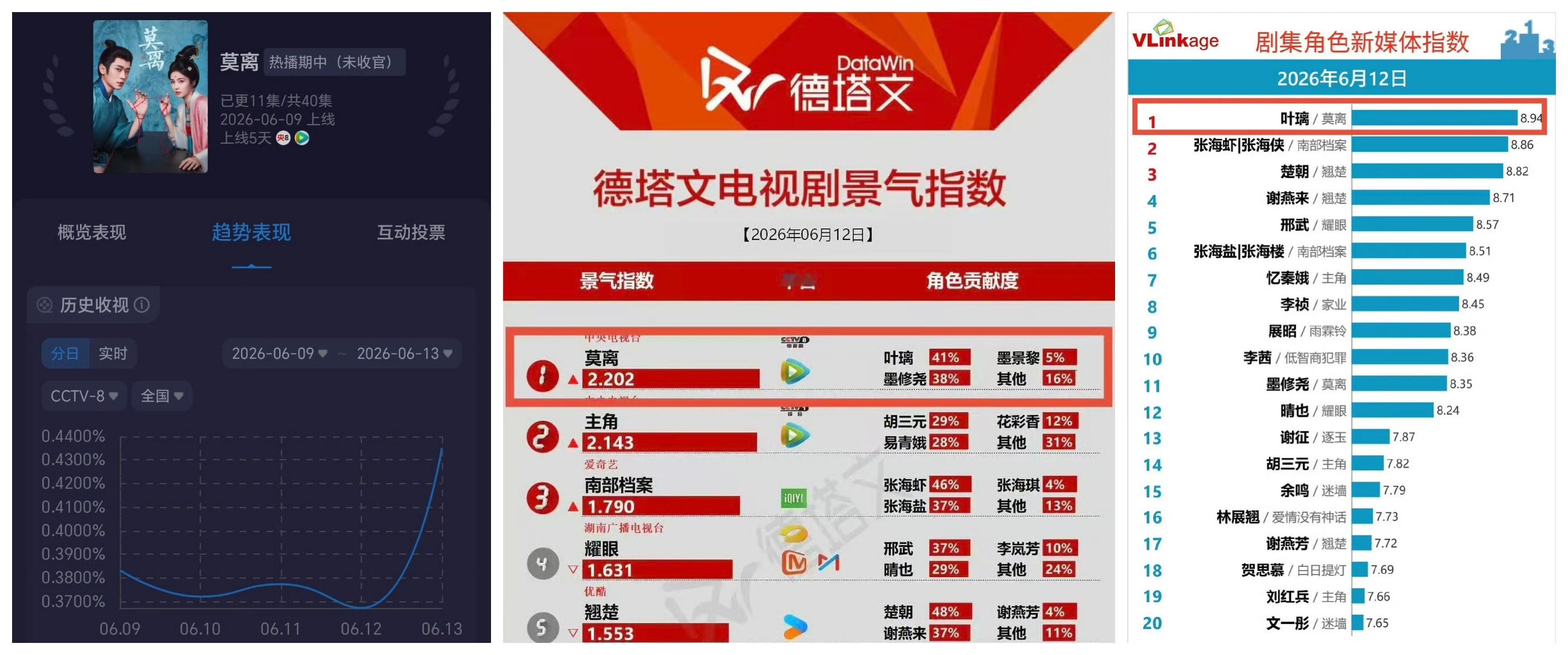 白鹿《莫离》上线五日便实现收视走高、热度登顶的亮眼表现，作品质量是观众的定心丸