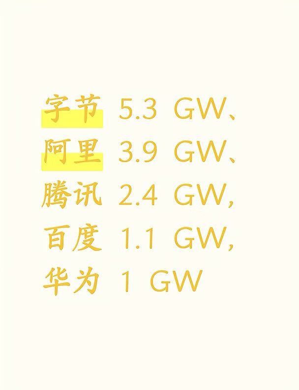 字节5.3GW、阿里3.9GW、腾讯2.4GW
