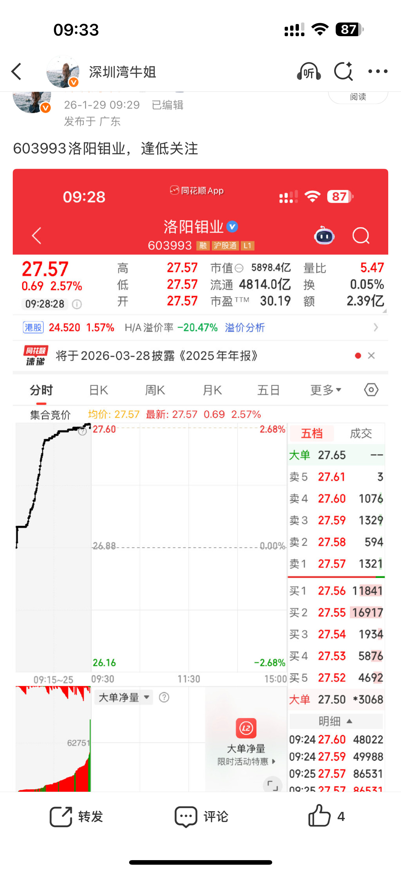 603993洛阳钼业强势起飞，恭喜跟上的朋友一起吃肉