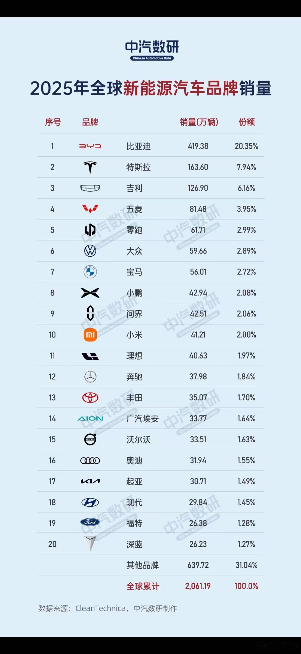 全球新能源销量排名（只计新能源，不计油车），中国市场以及中国品牌依然是绝对的大头