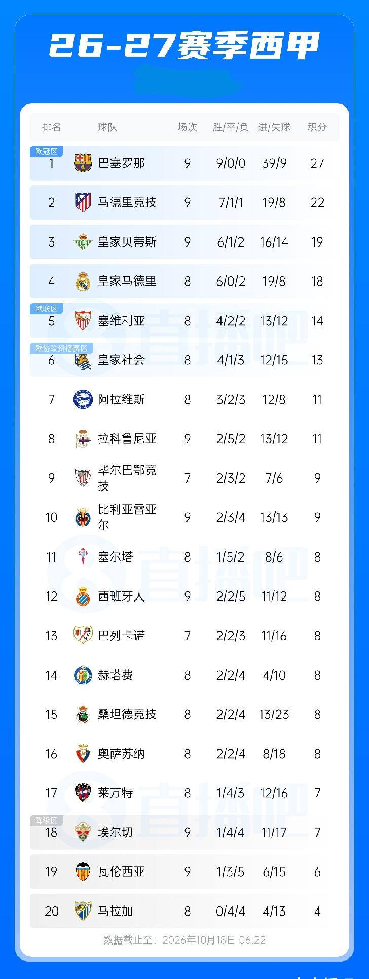 西甲积分榜：巴萨9轮全胜以5分优势领跑，马竞积22分第2，皇马明晨主场迎战塞维