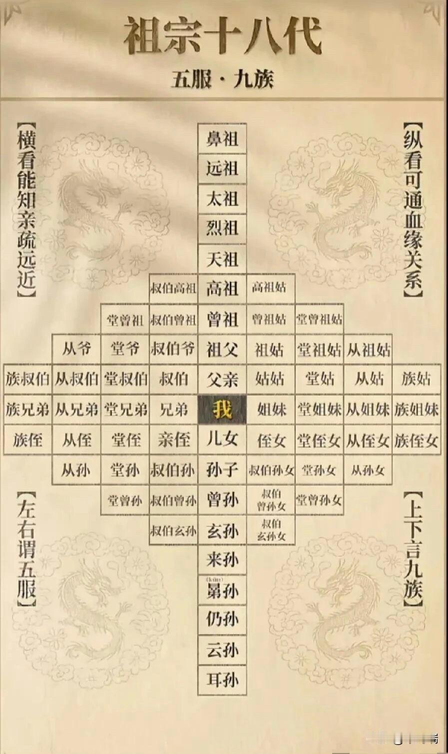 这张图展示了中国传统家族谱系中的“祖宗十八代”和“五服九族”体系。它以“我”