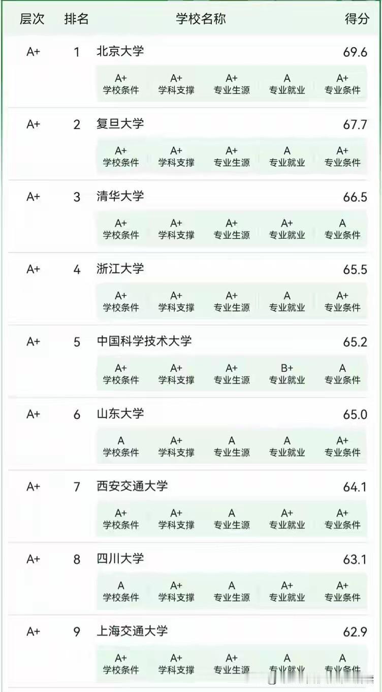 最新的国内数学学科全国排名前10，主要依据学校条件，学科支撑，专业生源，专业就业