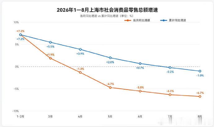 上海社零数据2026年8月，上海市实现社会消费品零售总额1282.81亿元，同