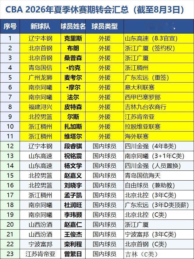 CBA最新消息首批23位外援、国内球员新签约新东家名单