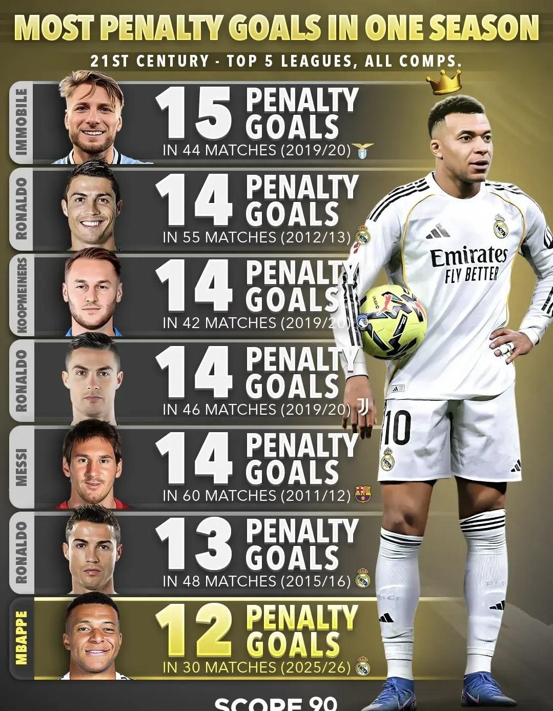 欧洲五大联赛单赛季点球榜，皇马真是备受照顾，全是他们家球星。第一名因莫比莱不