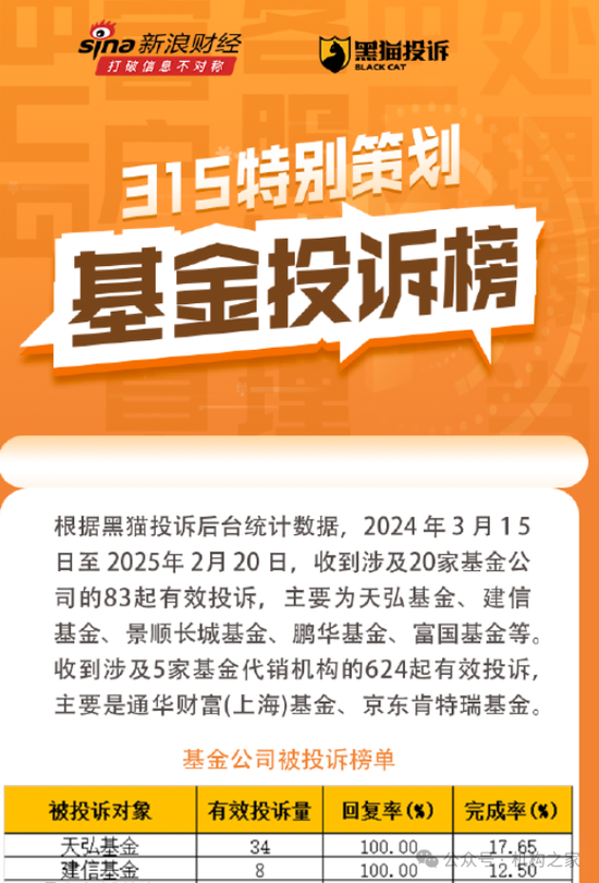 天弘基金再登3.15公募投诉榜首! “无故扣费”是风控缺失还是留客套路?