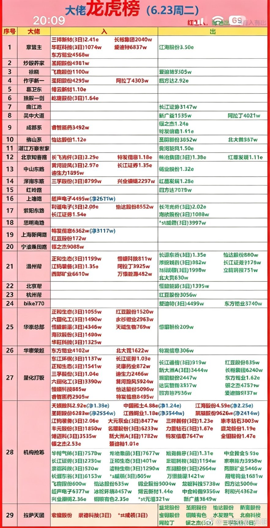 6月23日龙虎榜看看游资大佬都买了什么6月23日龙虎榜里游资大佬的操作很有看头。