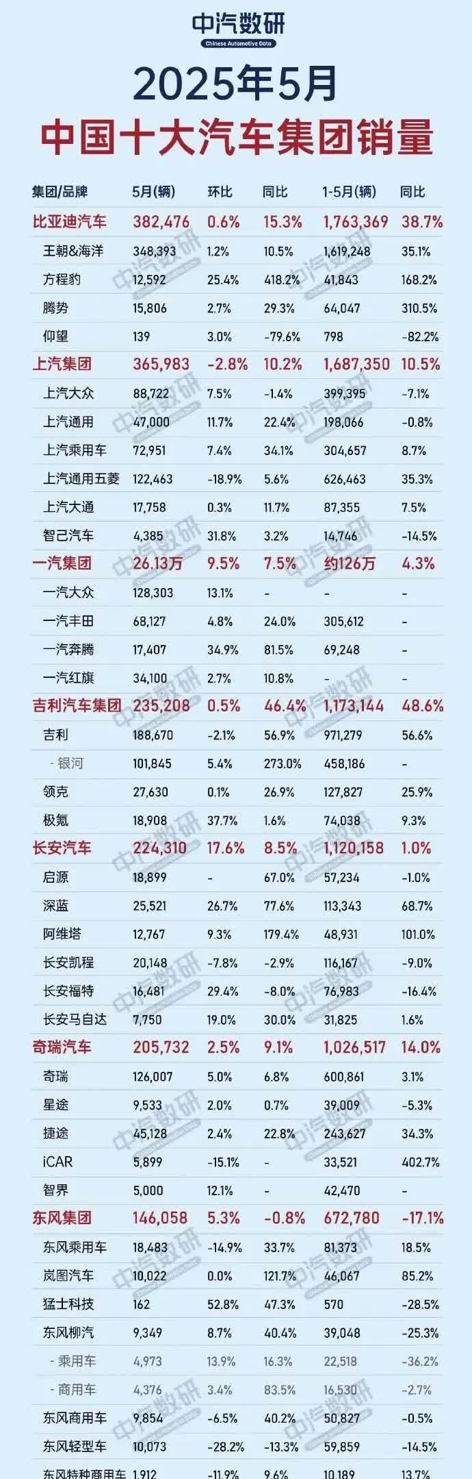 5月车市“战报”出炉！新王登基，格局暗涌中汽数研的5月销量“战报”硝烟未