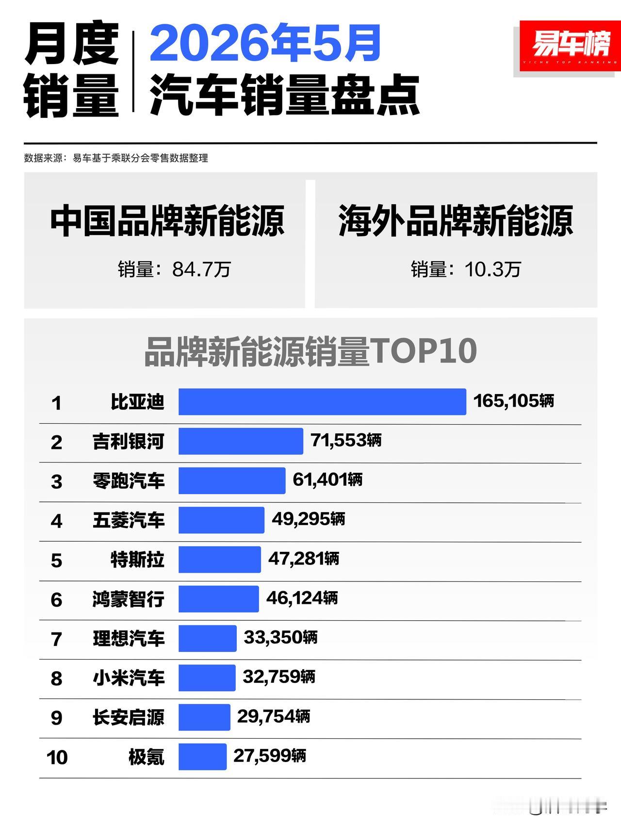 破案了！！小米汽车5月交付32759辆。其中，小米SU7为24023辆，那么