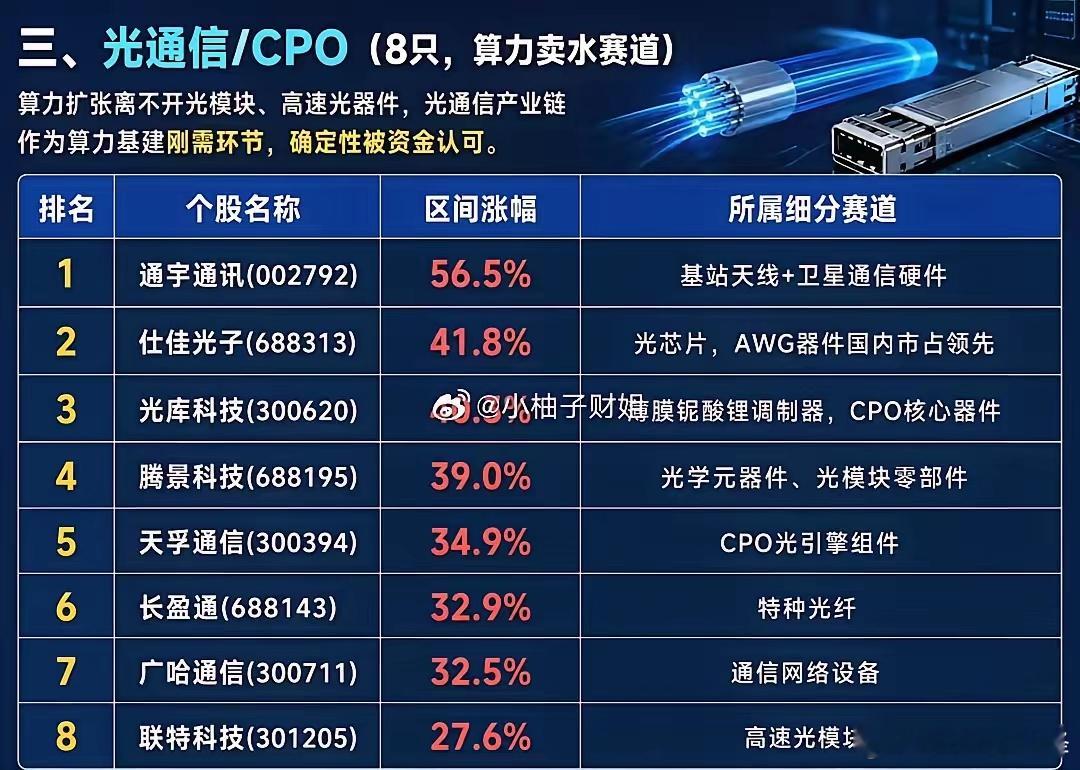 算力扩张持续拉动科技硬件主线，光通信与CPO作为算力基建刚需赛道，高速光模块、光