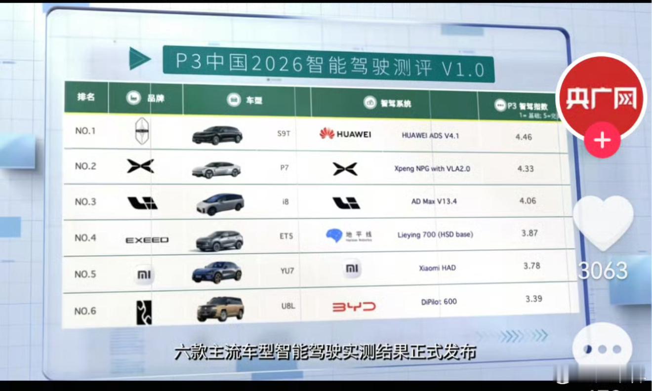 2026年P3智能驾驶实测华为ADS以4.46分排名第一谁家智驾强一目了然了吧，