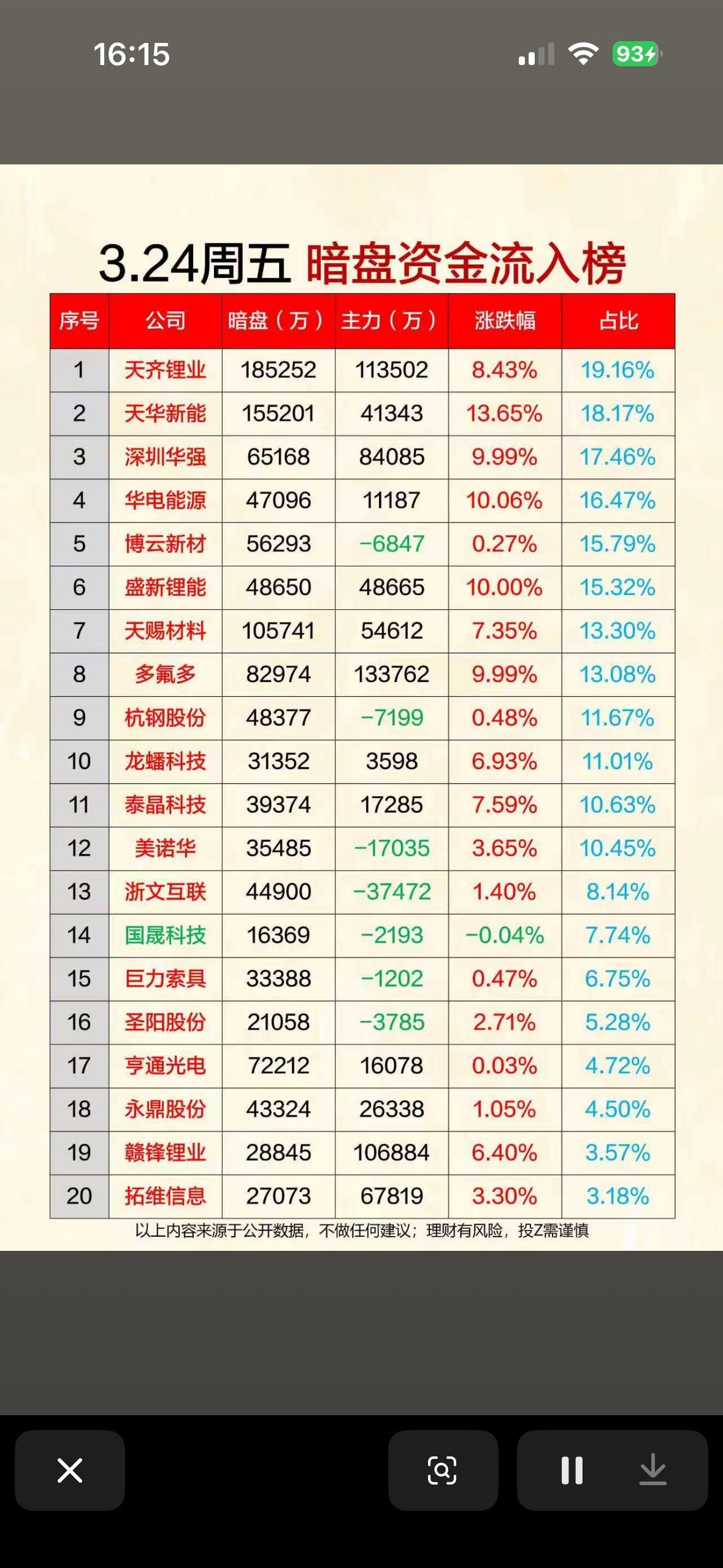 3.24周五暗盘资金流入榜，天齐锂业领跑！3月24号周五暗盘资金流入榜