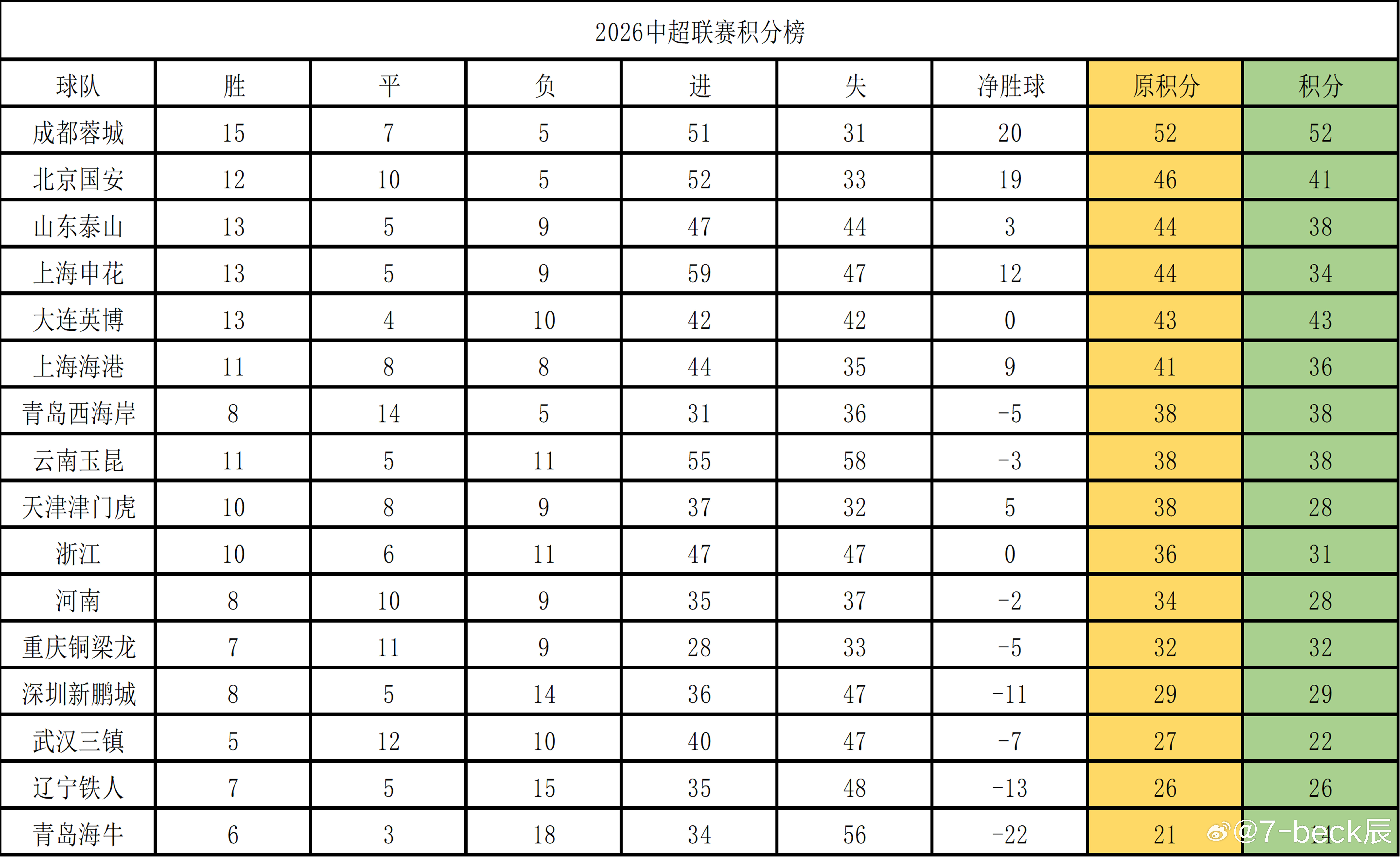 如果本赛季最终没有罚分的情况出现，在联赛还剩3轮的情况下，北京国安，山东泰山，上海申花，大连英博都还