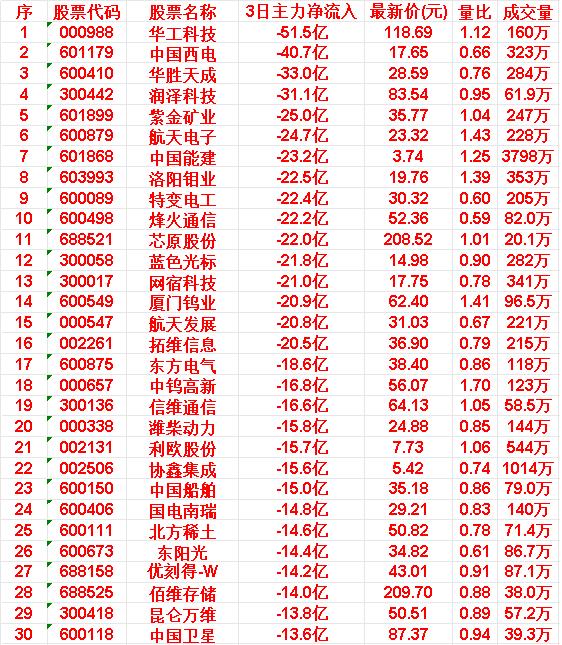 3月16日，前3天主力大幅卖出的30名单华工科技：3日主力净流入-51.5亿
