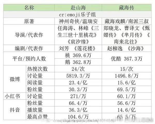 藏海传赴山海对打两部剧数据对比，成毅赴山海在各方面各平台全面碾压​​​
