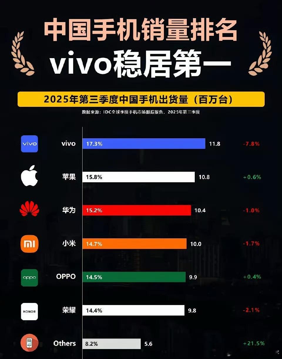中国手机市场排行榜销量第一，竟然是Vivo这次是真没想到！​​​