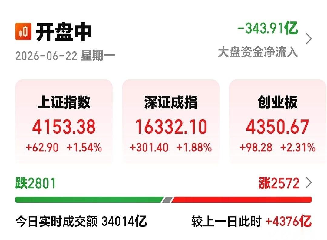满屏红彤彤的数据闪得刺眼，上证和深成指涨超1%，创业板直接飙破2%，两市成交额更