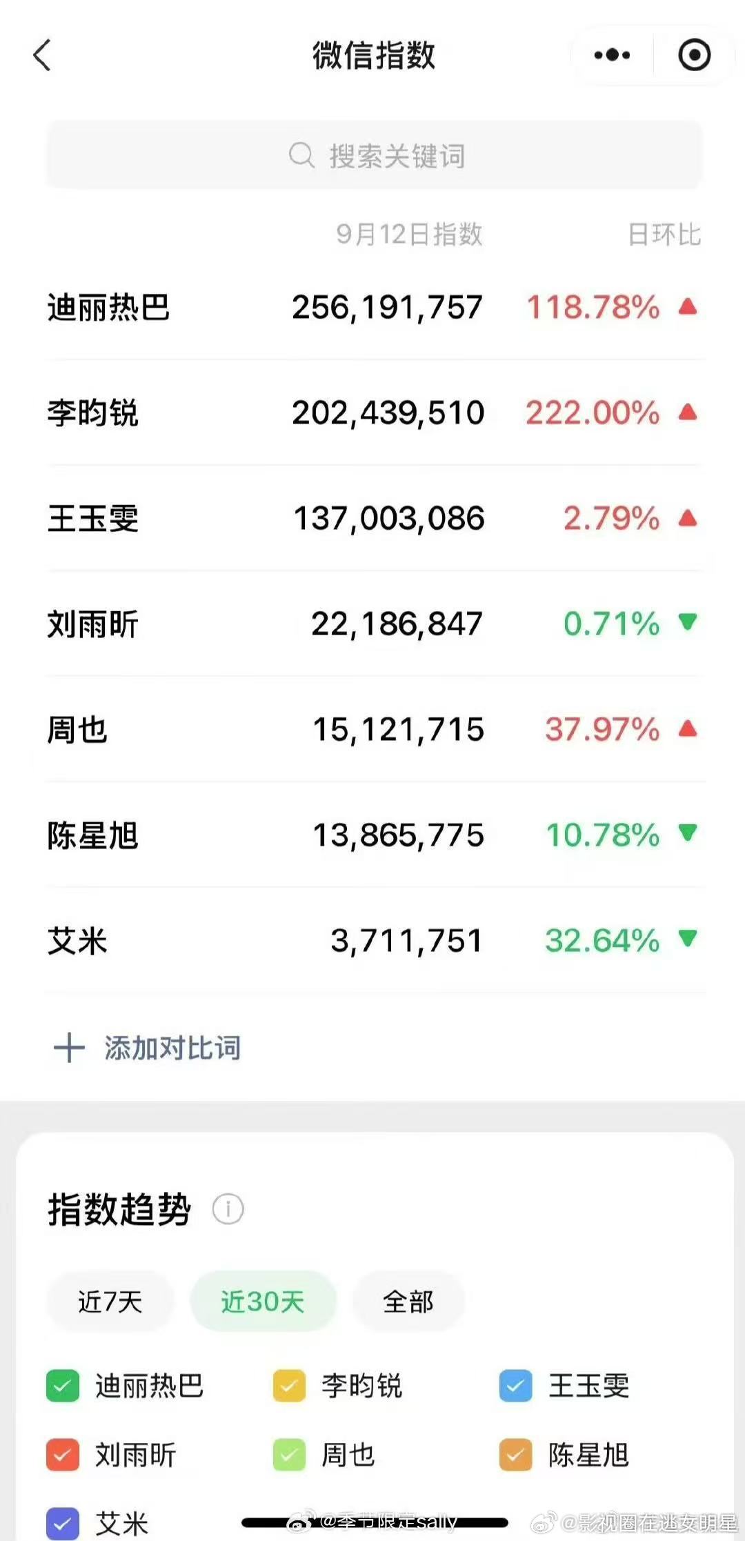 迪奥活动众星微指数​​​昨日迪奥活动众星微信指数来啦！你最喜欢谁的表现？！​