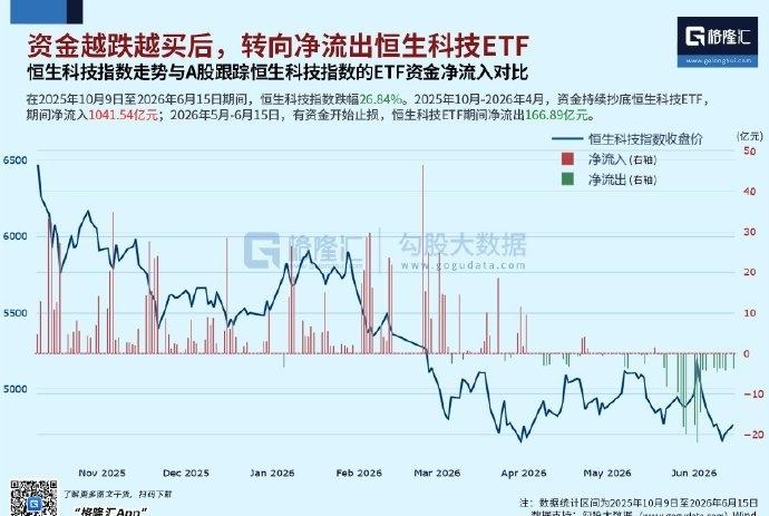 资金净流出恒生科技了，这是恒生科技被资金抛弃了？