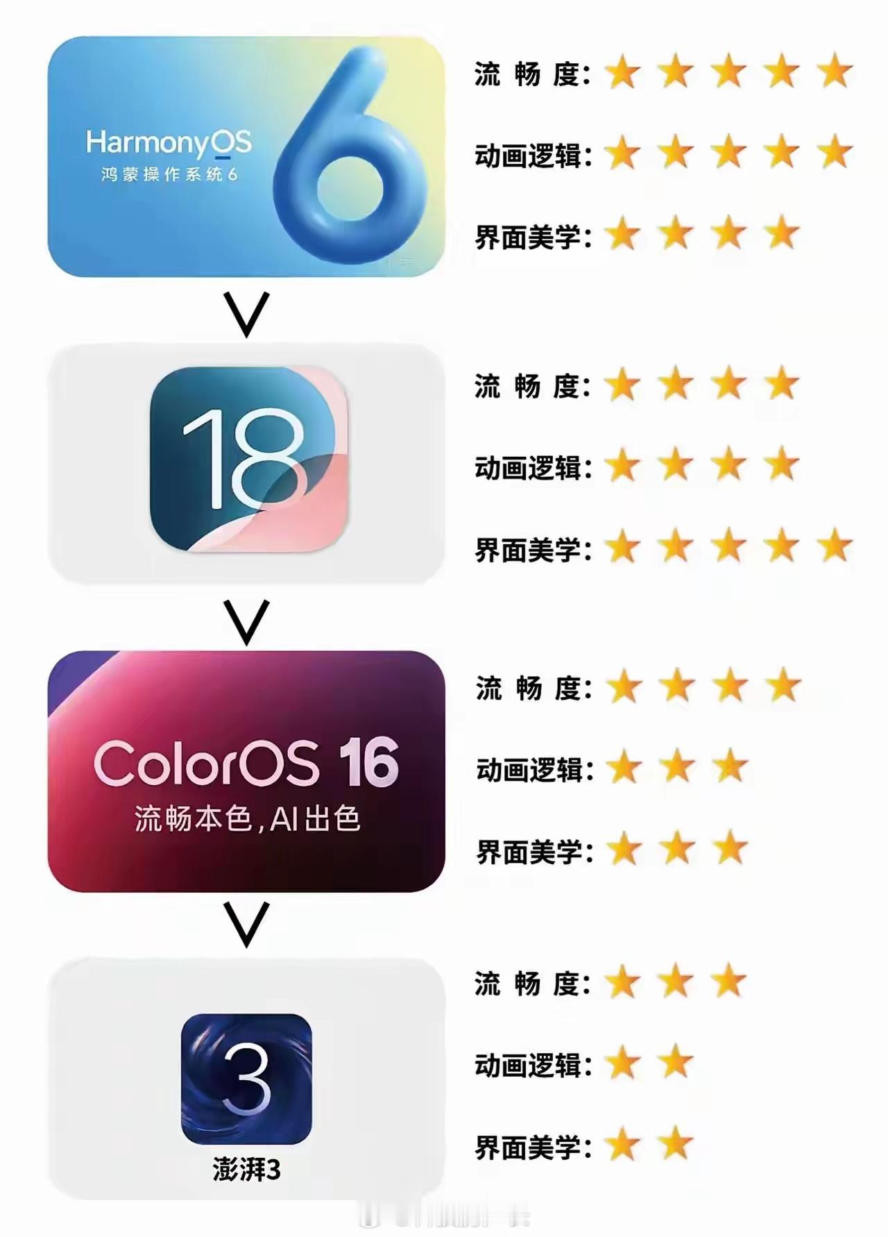 网友排的四大手机系统排名，鸿蒙6真有那么流畅吗​​​