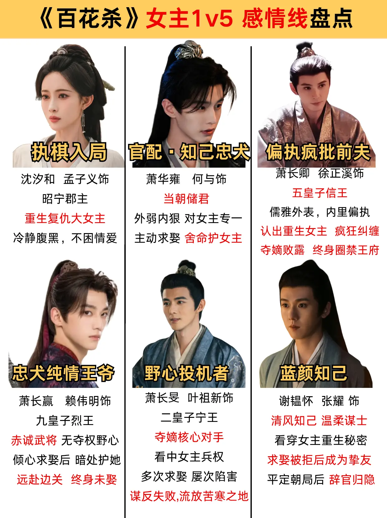 《百花杀》女主 1v5 感情线盘点，你看好谁？