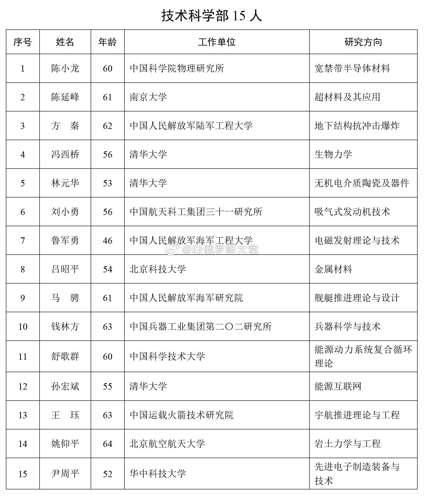 11月21日，2025年两院院士增选结果正式揭晓，共有144人当选。海军工程大学
