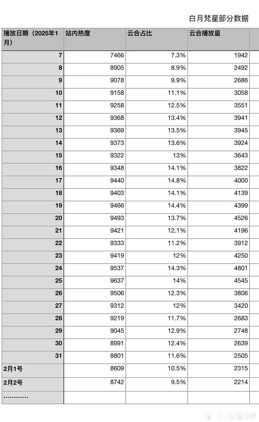 云合这是颠覆了白月梵星部分站内热度吗？