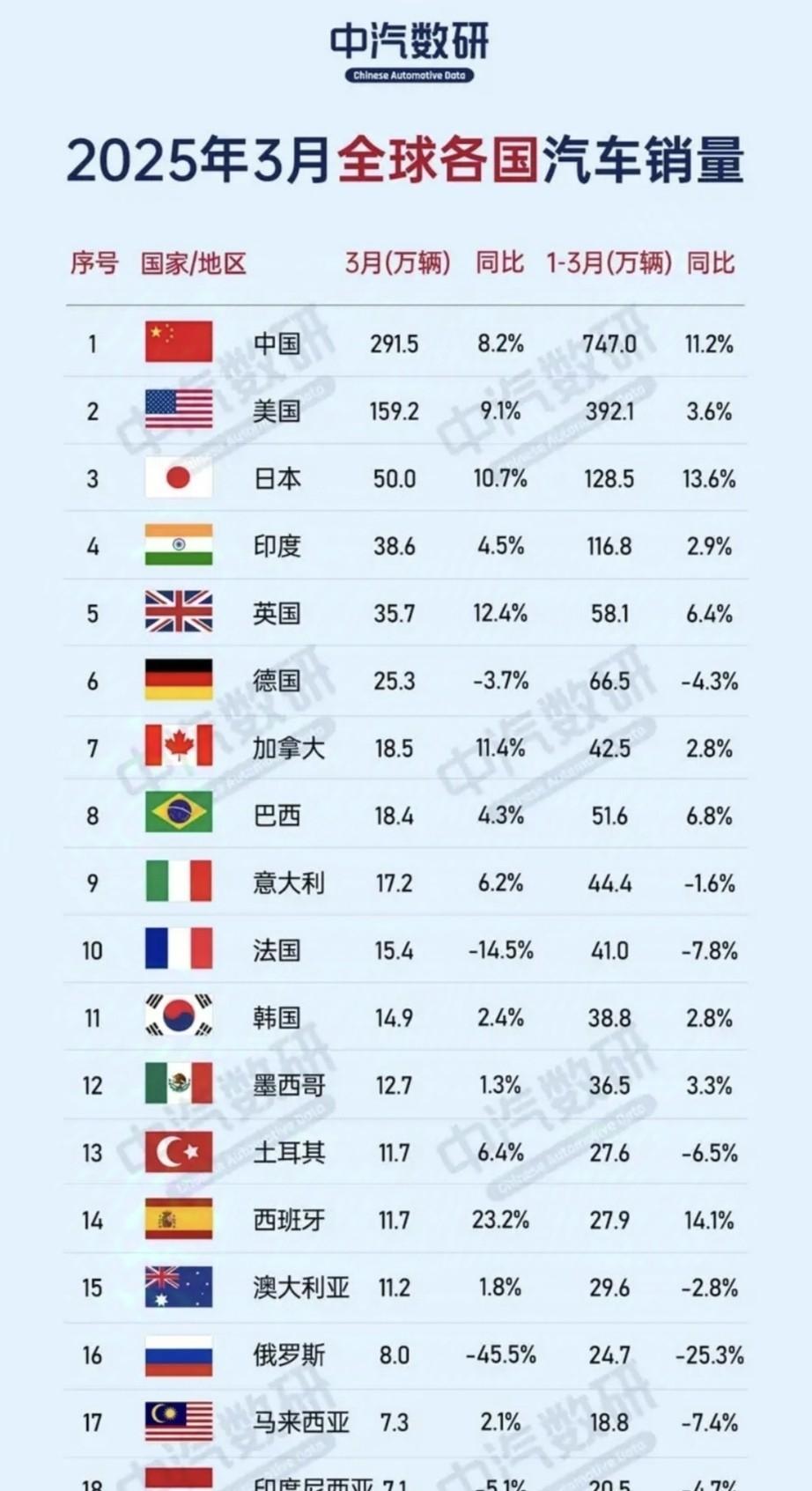 印度汽车市场基本废了，马斯克一语说出真相！第一，中国，3个月卖了747.0万辆