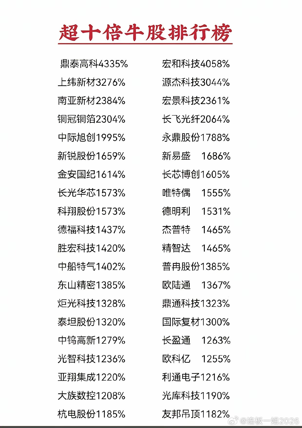 十倍牛股完整榜单曝光！最高暴涨43倍，全集中在AI、通信半导体赛道整理一份超十倍