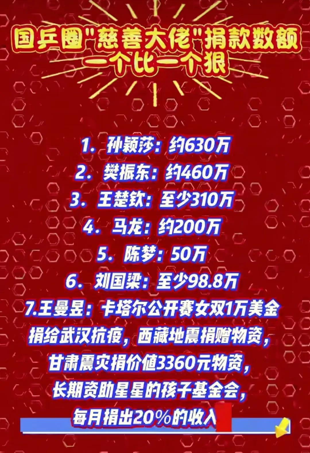 看到一份报道，国乒圈慈善大佬们对于捐款是一个比一个积极，一个比一个出手狠。国乒