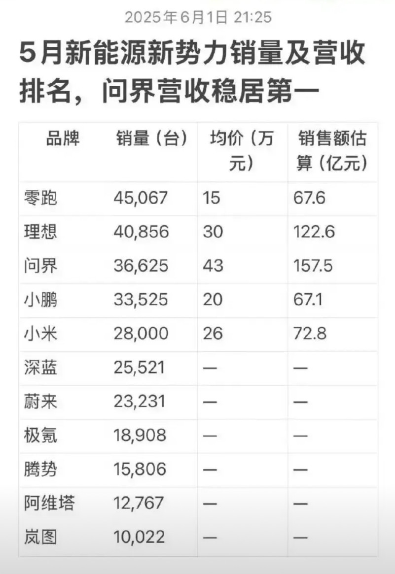 友商的KOL怕是要破防喽，5月份，问界一不小心就把均价抬到了43万，这你受得了吗