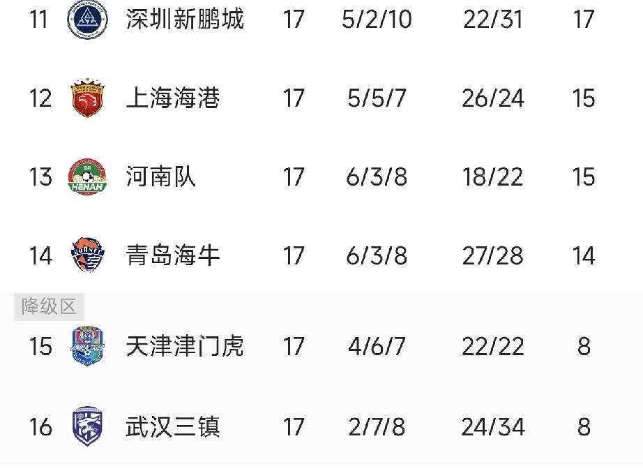 武汉三镇垫底，谁是球队短板！中超联赛已经过去十七轮，无论是扣分积分榜、还是正常